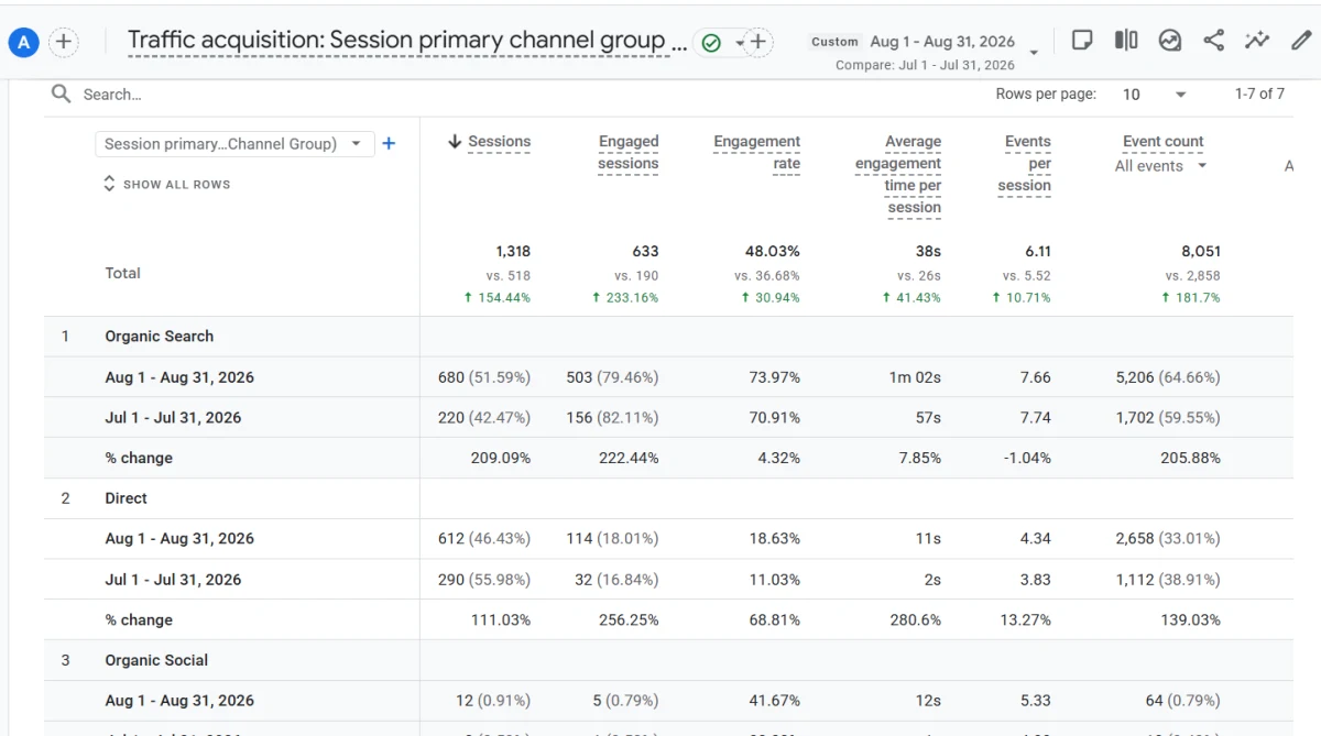 Google Analytics from a hospital client’s report, Aug 2026