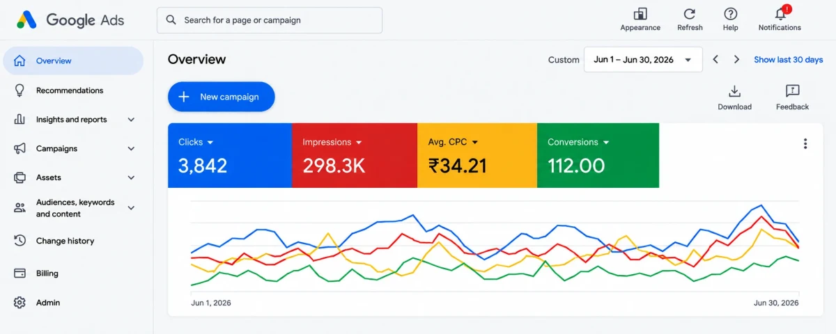 Google Ads from a hospital client’s report, June 2026