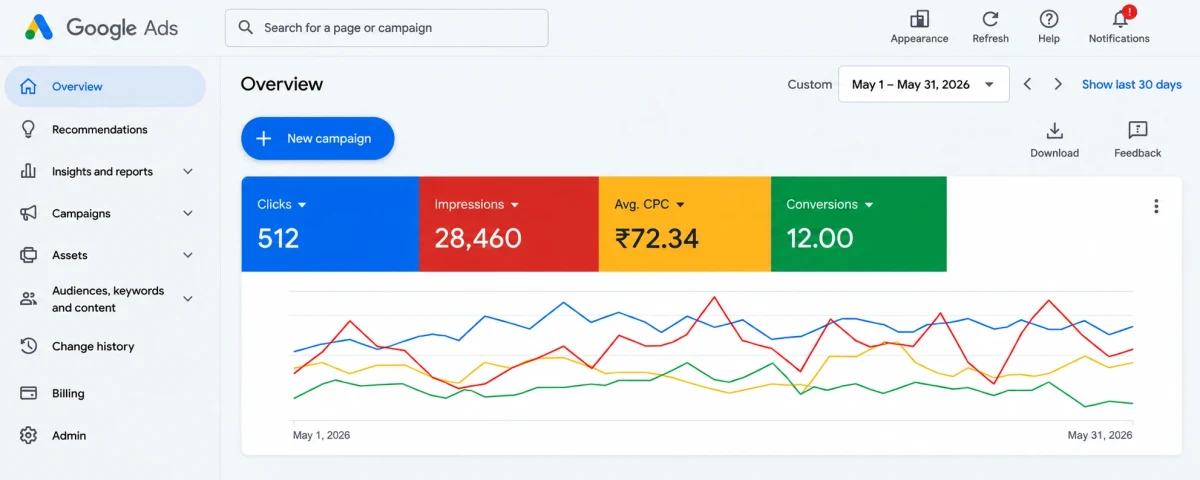 Google Ads from a hospital client’s report, May 2026