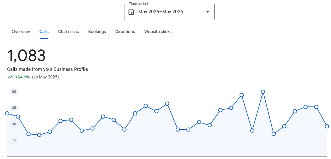 Calls made from the Google profile from a hospital client’s report, May 2026