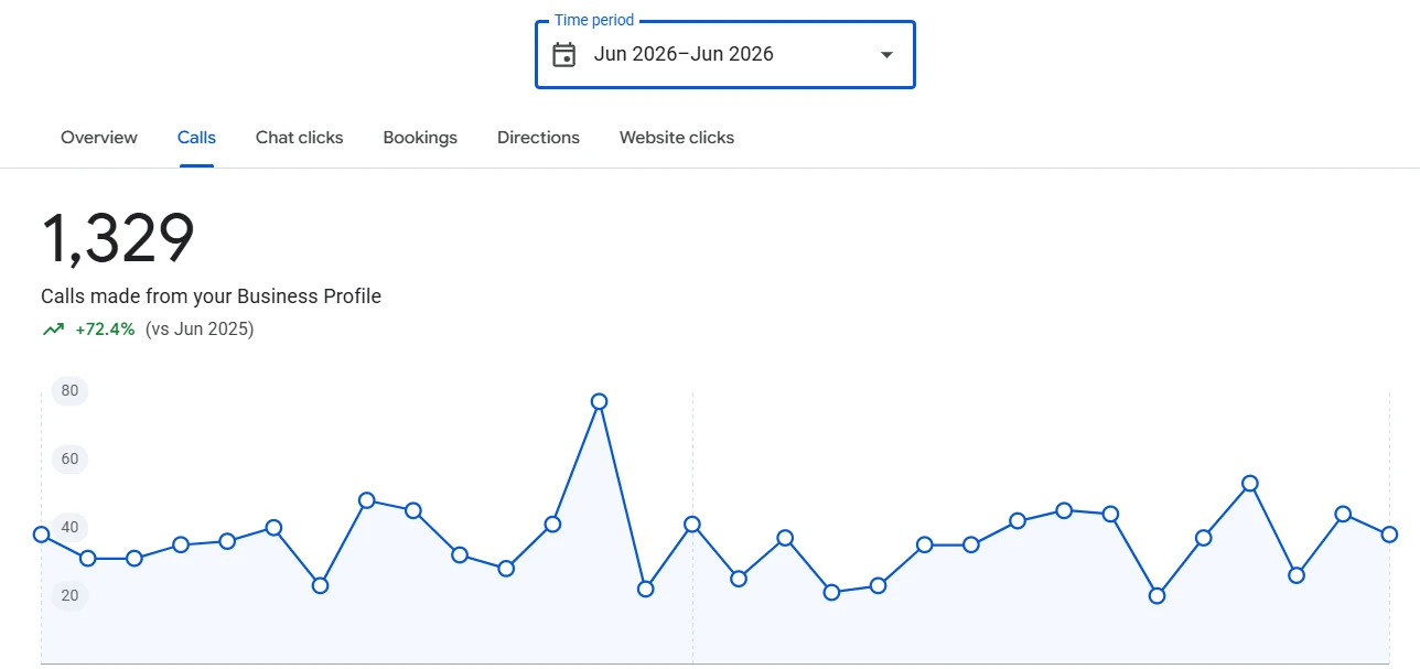 Calls made from the Google profile from a hospital client’s report, June 2026