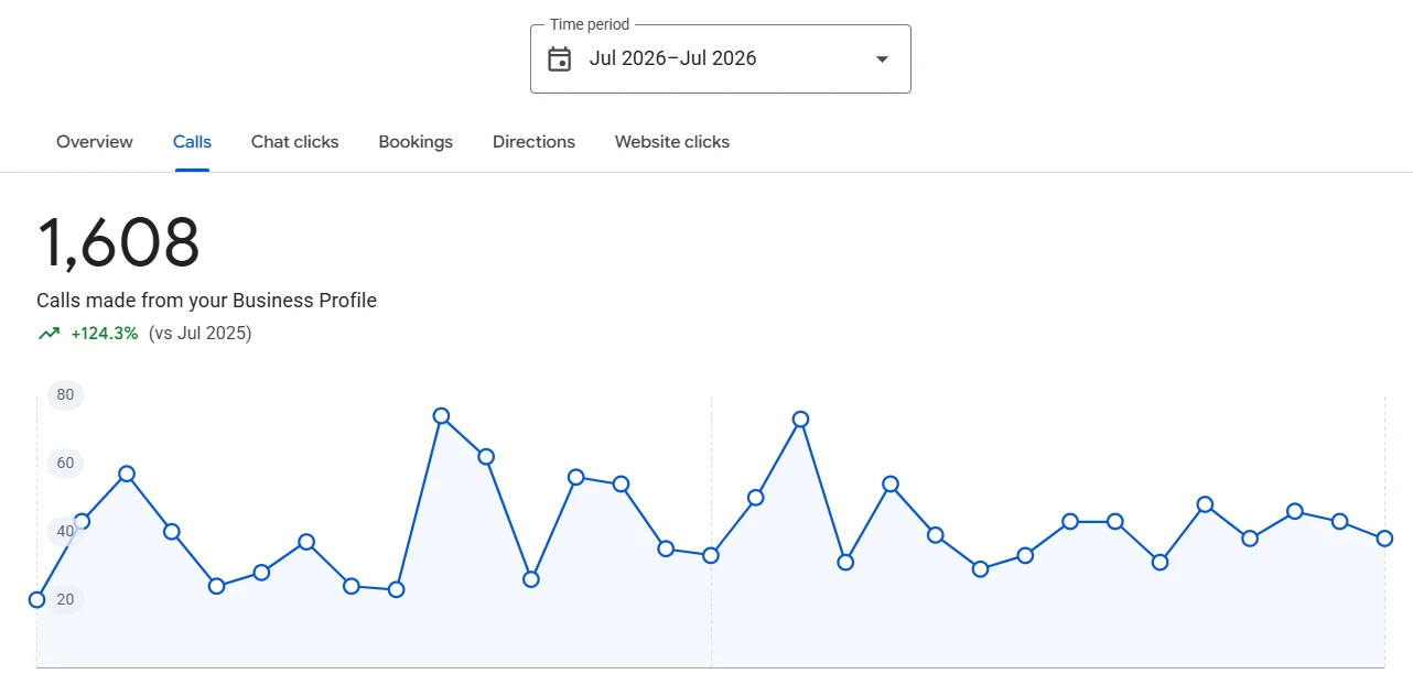 Calls made from the Google profile from a hospital client&rsquo;s report, July 2026