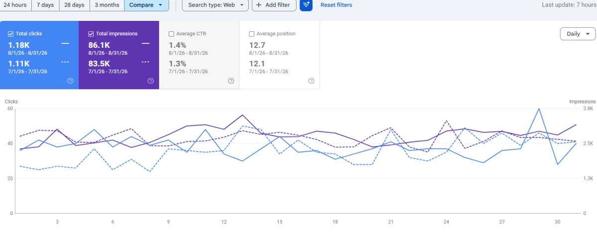Google Search Console from a hospital client’s report, Aug 2026