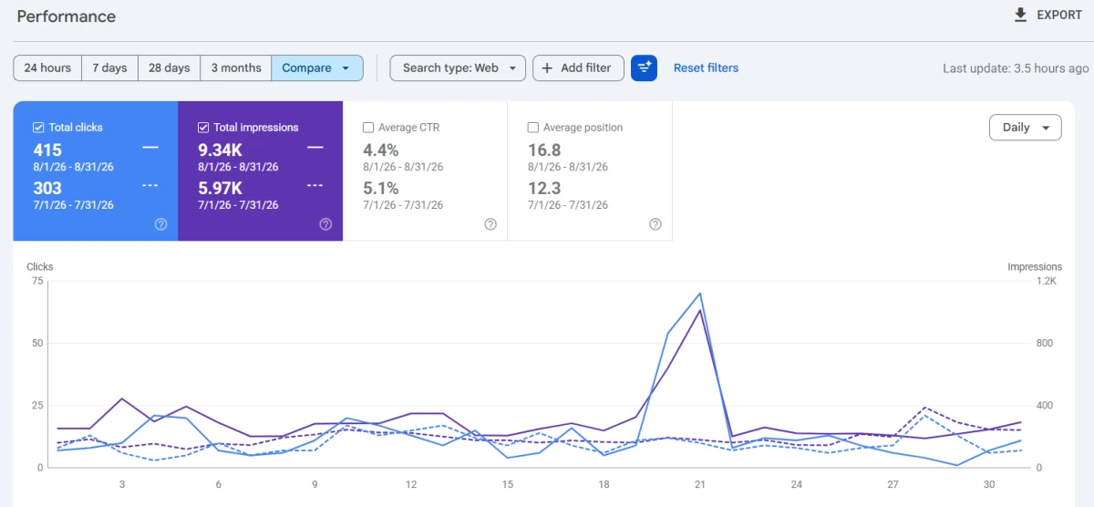 Google Search Console from a hospital client’s report, Aug 2026